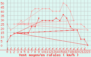 Courbe de la force du vent pour Karlskrona-Soderstjerna