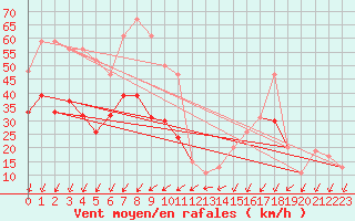 Courbe de la force du vent pour Shoream (UK)