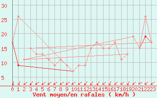 Courbe de la force du vent pour Fort Yukon, Fort Yukon Airport