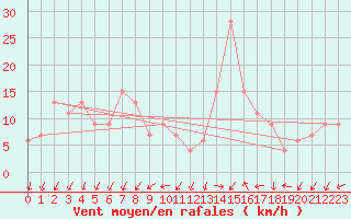 Courbe de la force du vent pour Grazzanise