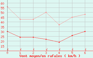 Courbe de la force du vent pour Skyros Island