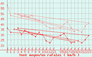 Courbe de la force du vent pour Visingsoe