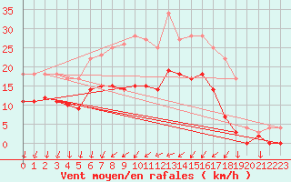 Courbe de la force du vent pour Sala