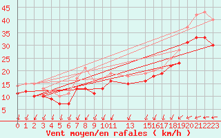 Courbe de la force du vent pour Rodkallen