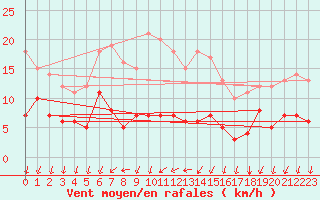 Courbe de la force du vent pour Stora Spaansberget