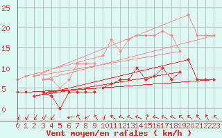 Courbe de la force du vent pour Hallhaaxaasen