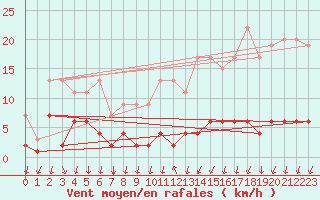 Courbe de la force du vent pour Vals