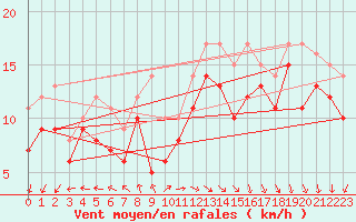 Courbe de la force du vent pour Maseskar