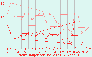 Courbe de la force du vent pour Gubbhoegen