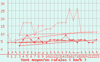 Courbe de la force du vent pour Flhli