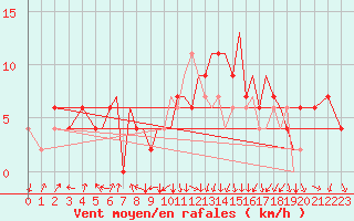 Courbe de la force du vent pour Hawarden