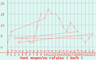 Courbe de la force du vent pour Larkhill