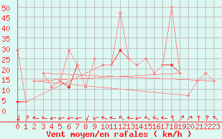 Courbe de la force du vent pour Geilo-Geilostolen