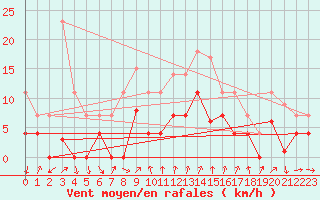 Courbe de la force du vent pour Motril