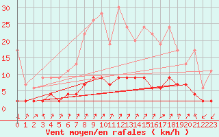 Courbe de la force du vent pour Col Des Mosses