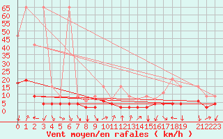 Courbe de la force du vent pour Gersau