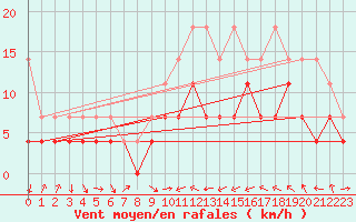 Courbe de la force du vent pour Artern