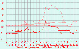 Courbe de la force du vent pour Sa Pobla