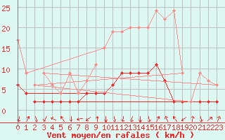 Courbe de la force du vent pour Vals