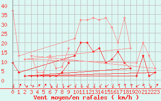 Courbe de la force du vent pour Schpfheim