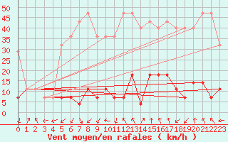 Courbe de la force du vent pour Ineu Mountain