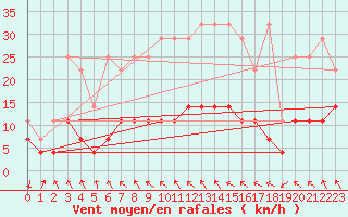 Courbe de la force du vent pour Regensburg