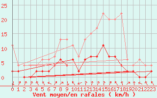 Courbe de la force du vent pour Chateau-d-Oex