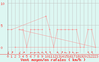 Courbe de la force du vent pour Mallnitz Ii