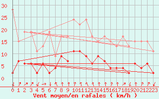 Courbe de la force du vent pour La Fretaz (Sw)