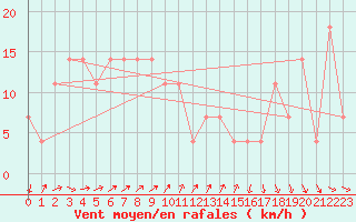 Courbe de la force du vent pour Brunnenkogel/Oetztaler Alpen