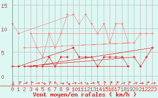 Courbe de la force du vent pour Bergn / Latsch