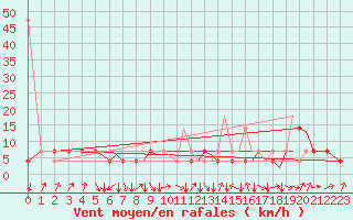 Courbe de la force du vent pour Mosjoen Kjaerstad