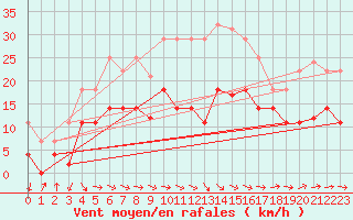 Courbe de la force du vent pour Baza Cruz Roja