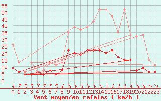 Courbe de la force du vent pour Evionnaz