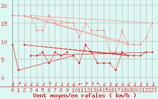 Courbe de la force du vent pour Cevio (Sw)