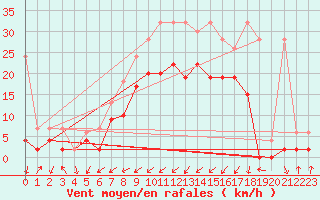 Courbe de la force du vent pour Boltigen