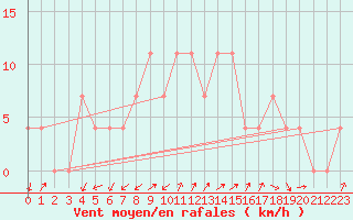 Courbe de la force du vent pour Groebming