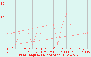 Courbe de la force du vent pour Kapfenberg-Flugfeld