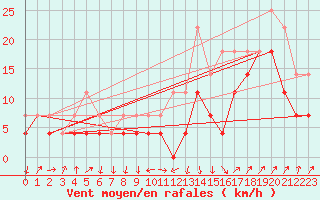 Courbe de la force du vent pour Brasov