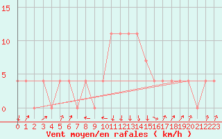 Courbe de la force du vent pour Rauris