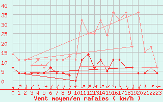 Courbe de la force du vent pour Arages del Puerto