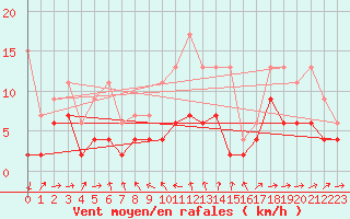 Courbe de la force du vent pour Luzern