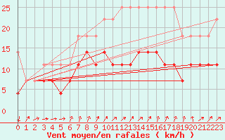 Courbe de la force du vent pour Wunsiedel Schonbrun