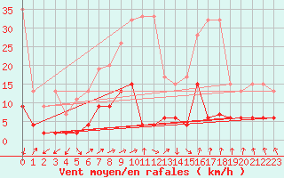 Courbe de la force du vent pour Beznau