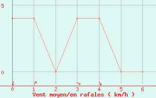 Courbe de la force du vent pour Radstadt