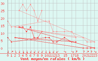 Courbe de la force du vent pour Postojna