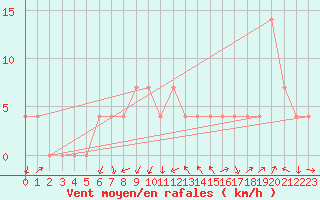 Courbe de la force du vent pour Negotin
