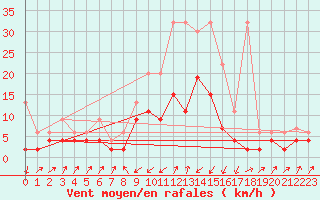 Courbe de la force du vent pour Zermatt