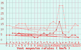 Courbe de la force du vent pour Arosa