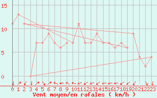 Courbe de la force du vent pour Frontone